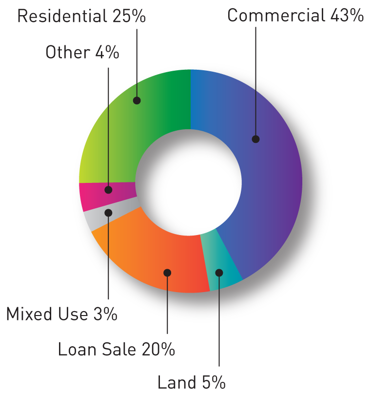FIGURE I: Asset sales to end-2012 by asset type